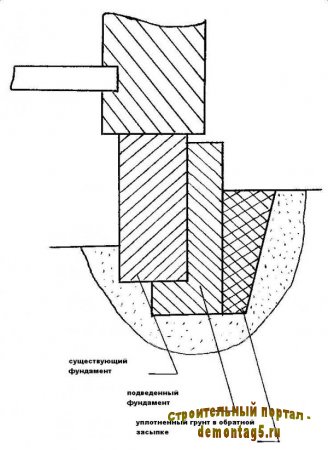 Усиление фундамента строения.