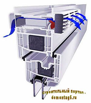 Вентиляция пластиковых окон