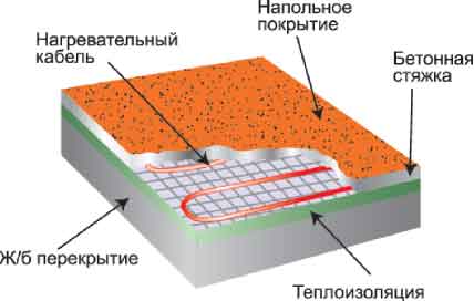 Устройство теплого пола