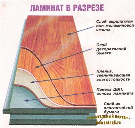 Ламинат – лучший выбор. Ламинат в разрезе