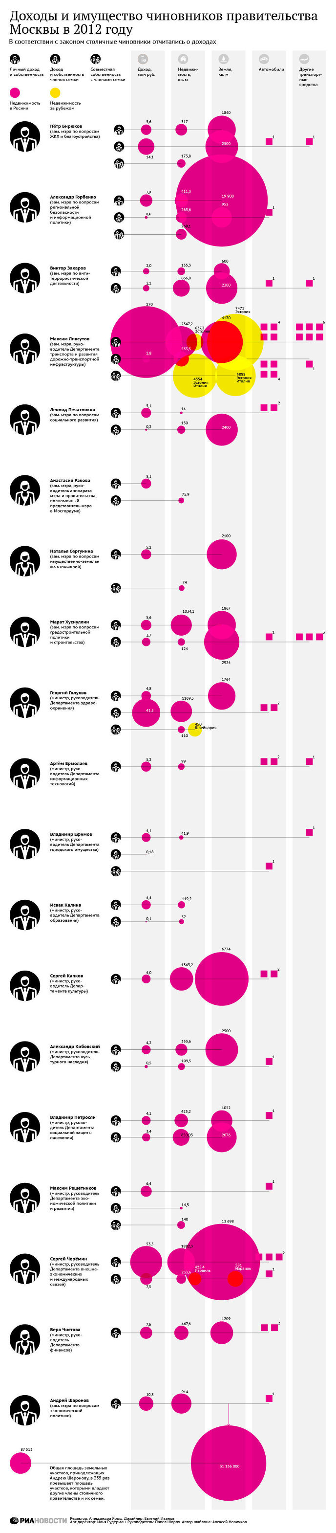 Доходы и имущество чиновников правительства Москвы в 2012 году